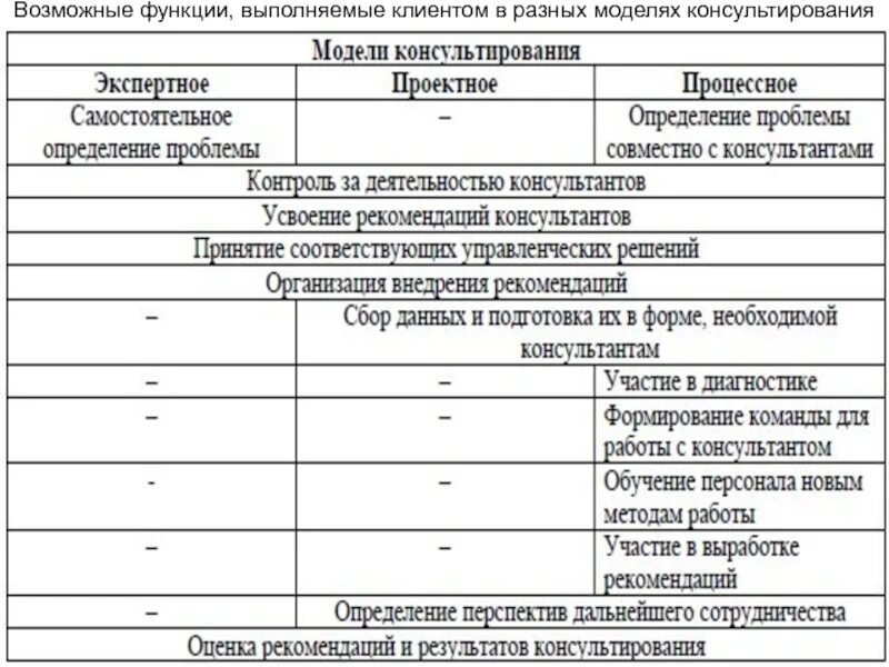 Возможные функции
