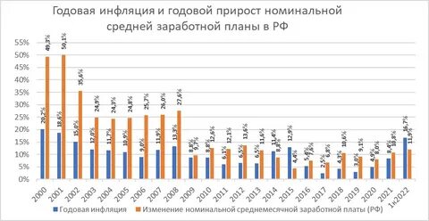 Инфляция заработной платы это