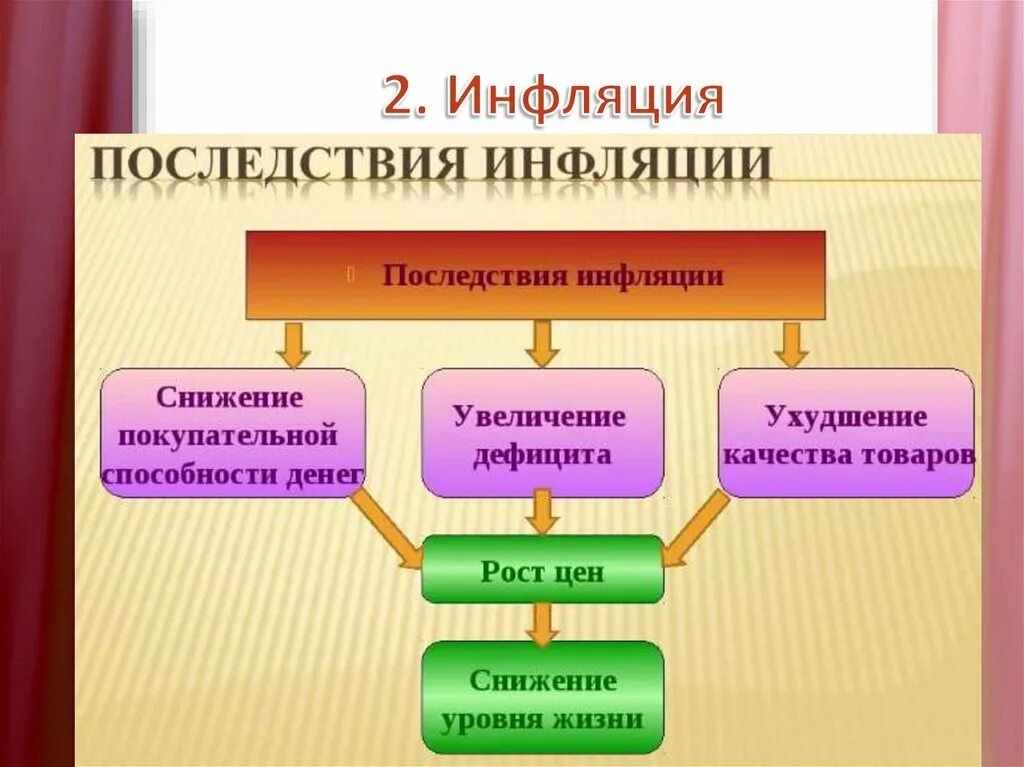 Влияние инфляции на общество. Последствия инфляции Обществознание 8 класс. Последствия инфляции. Последствия инфляции в экономике. Последствия инфляции в России.