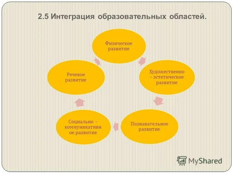 Образовательная область сказки. Схема интеграция образовательных областей. Интеграция образовательных областей в детском саду. Интегрированные образовательные области в ДОУ. Интеграция областей в ДОУ.