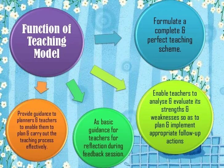 Modeling in teaching. Модель teaching. teaching functions. modelling for teaching. teacher functions.