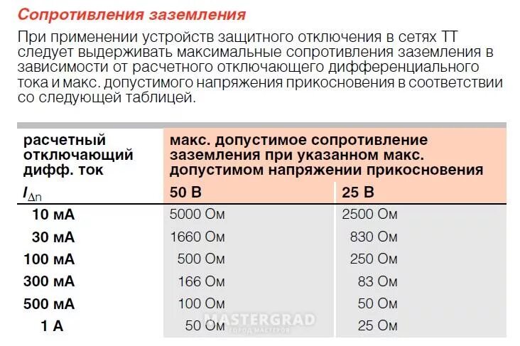 Норма сопротивления заземляющего устройства заземления. Сопротивление заземляющего устройства 380в. Сопротивление контура заземления нормы. Какое должно быть сопротивление контура заземления.