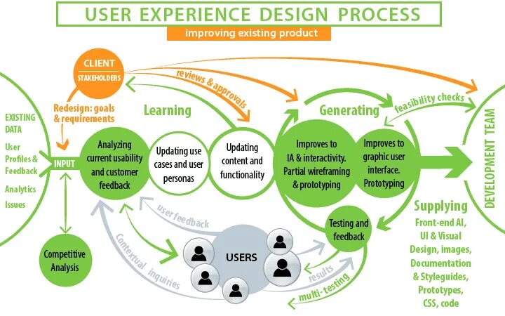 Testing experience. User experience «пользовательский опыт». Product Design process. UX пользовательский опыт. Процесс UX дизайна.