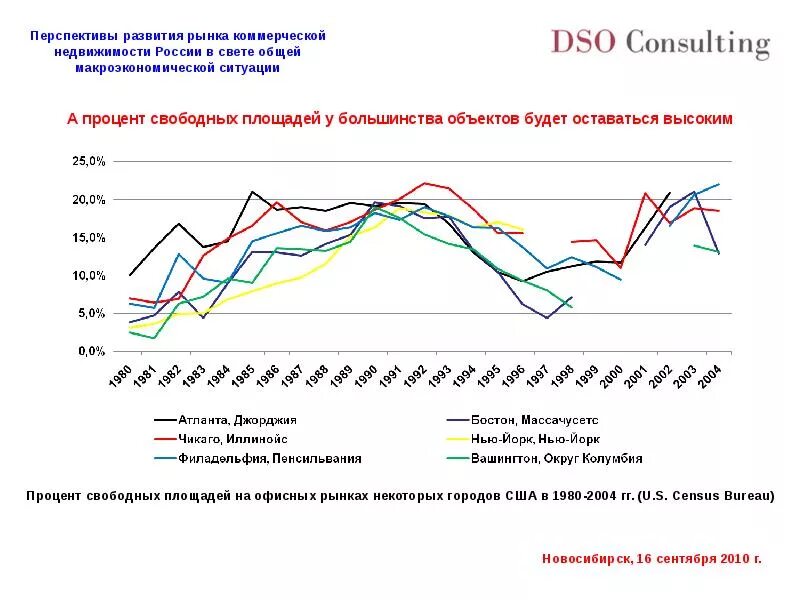 Анализ перспектив развития рынка. Рынок недвижимости. Рынок коммерческой недвижимости. Перспективы рынка. Перспективы развития рынка.