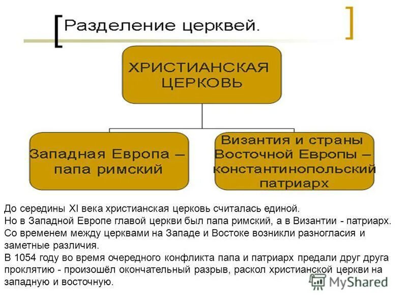 Распад церкви на западную и восточную