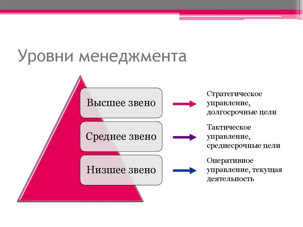 К среднему слою можно отнести мелких. Уровни менеджмента. Уровни управления в менеджменте. Уровни управления менеджеров. Задачи среднего уровня менеджмента.