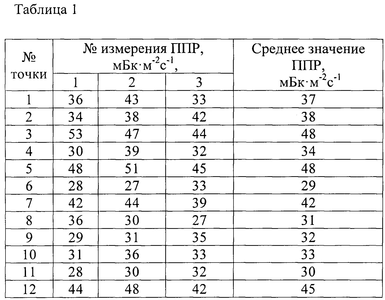 Плотность потока радона. Измерение плотности потока радона. Протокол плотности потока радона. Измерение плотности потока радона с поверхности грунта.