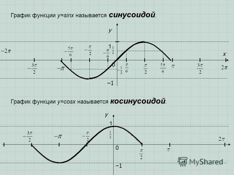 Функции синусоиды и косинусоиды. Синусоида и косинусоида графики. График функции y sinx на миллиметровой бумаге. Косинусоида тангенсоида. Y 2sinx 0