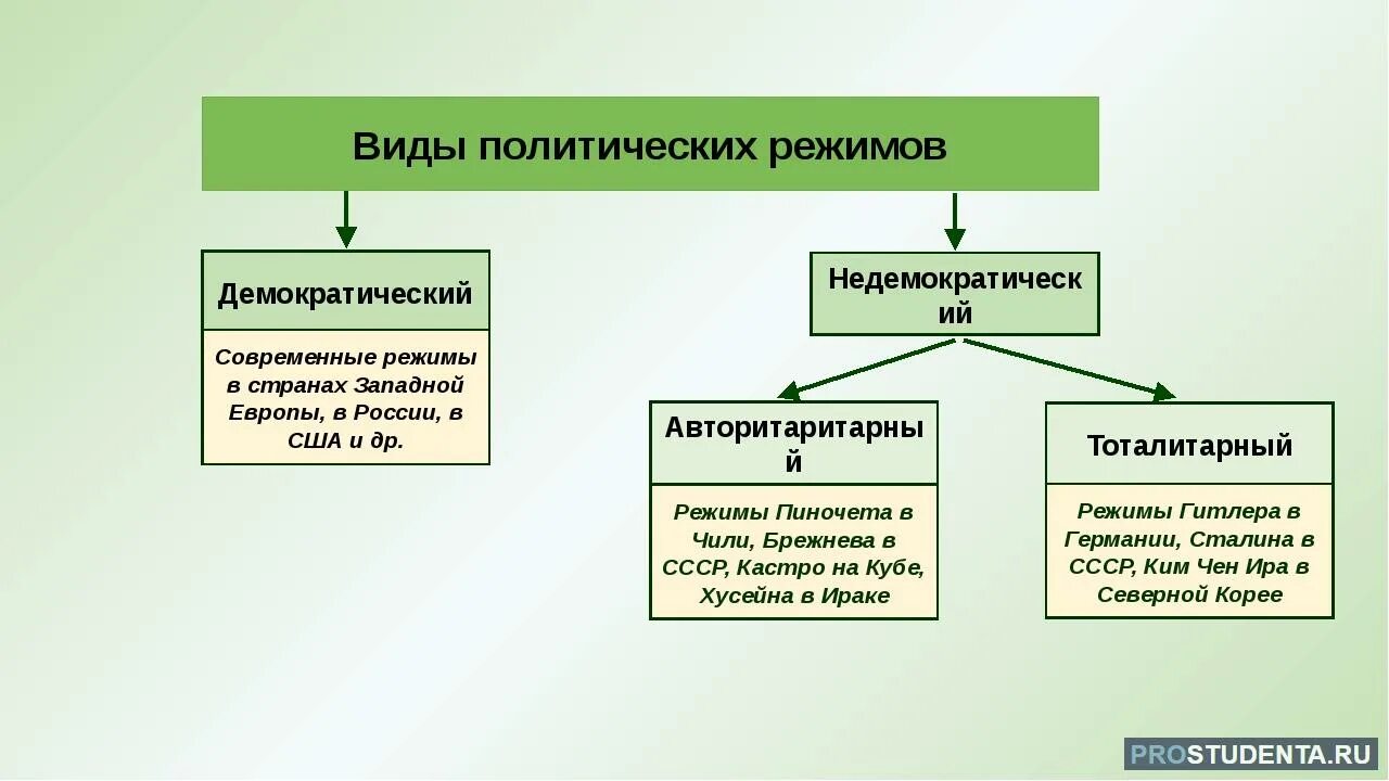 Примеры стран по форме политического режима. Формы политического режима государства примеры. Политические режимы примеры стран. Полит режимы примеры стран.