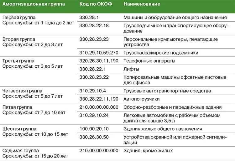Окоф бюджетного учреждения. Амортизационные группы основных средств 2021. общероссийский классификатор основных фондов в 2020 году. кондиционер окоф 2021. амортизационные группы основных средств 2021 таблица.
