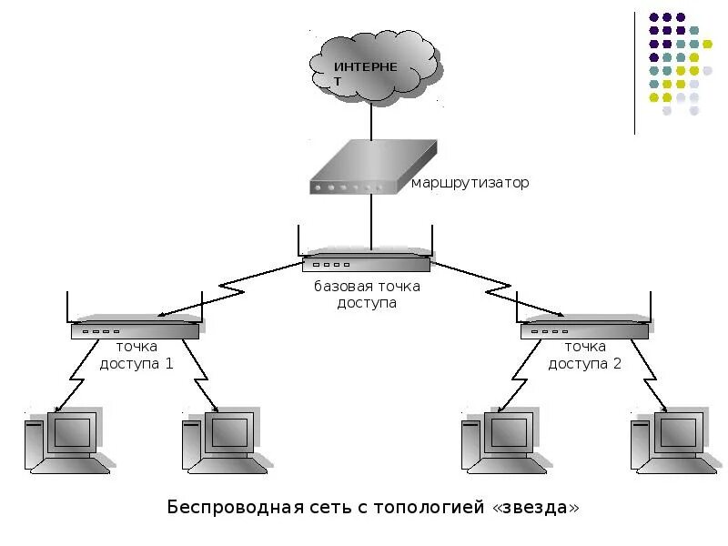 Схема подключения вай фай роутера. Домашняя сеть через 2 WIFI роутера. Схема построения беспроводной сети. Домашняя локальная сеть через WIFI роутер.