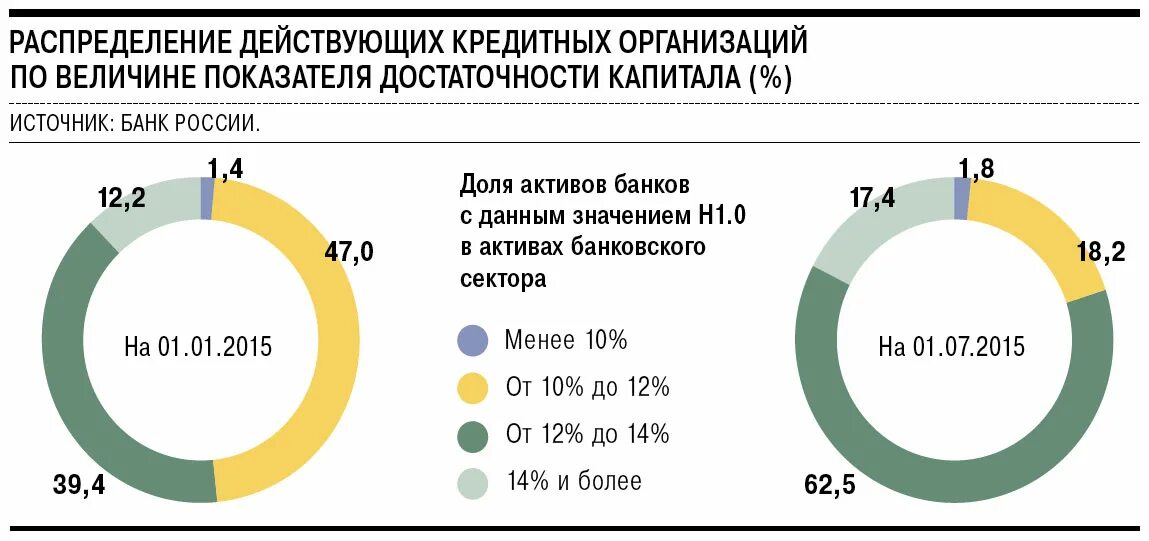 Банковский капитал россии. Коэффициент достаточности капитала банка. Действующие кредитные организации. Обеспечение устойчивого развития коммерческих банков. Распределение капитала.