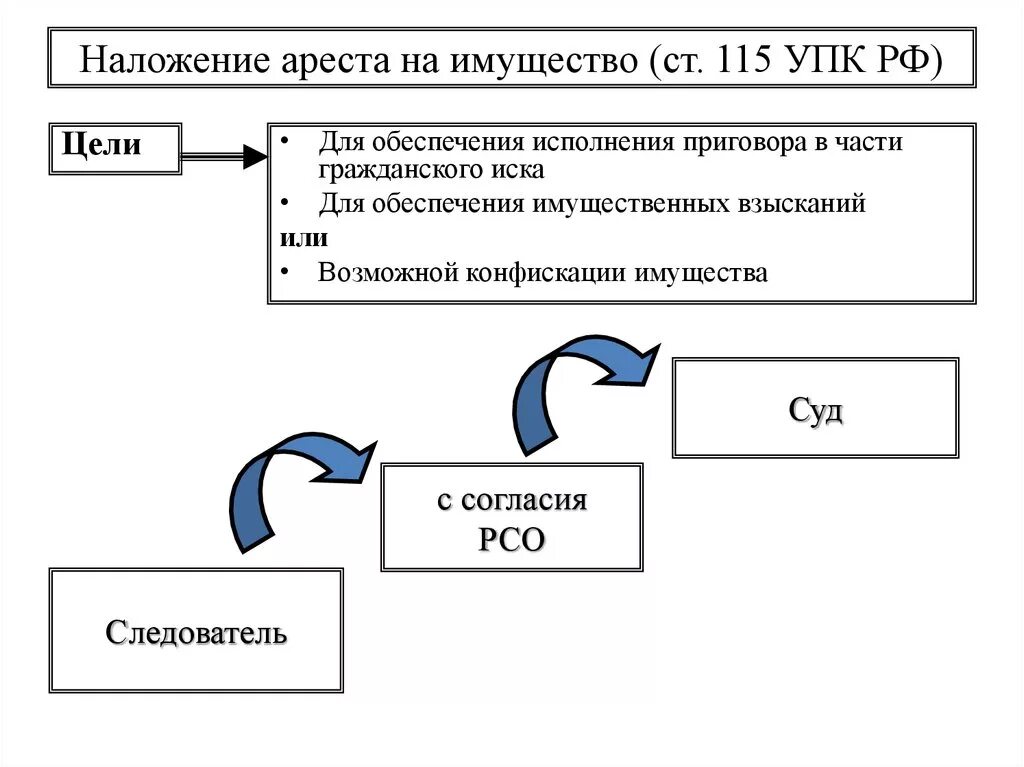 Основания наложения ареста на имущество в уголовном процессе. Арест имущества должника схема. Цели наложения ареста на имущество. Наложить Арес на имкущество. Производство по делу имущества