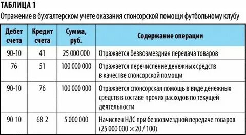 Безвозмездная финансовая помощь в целях компенсации
