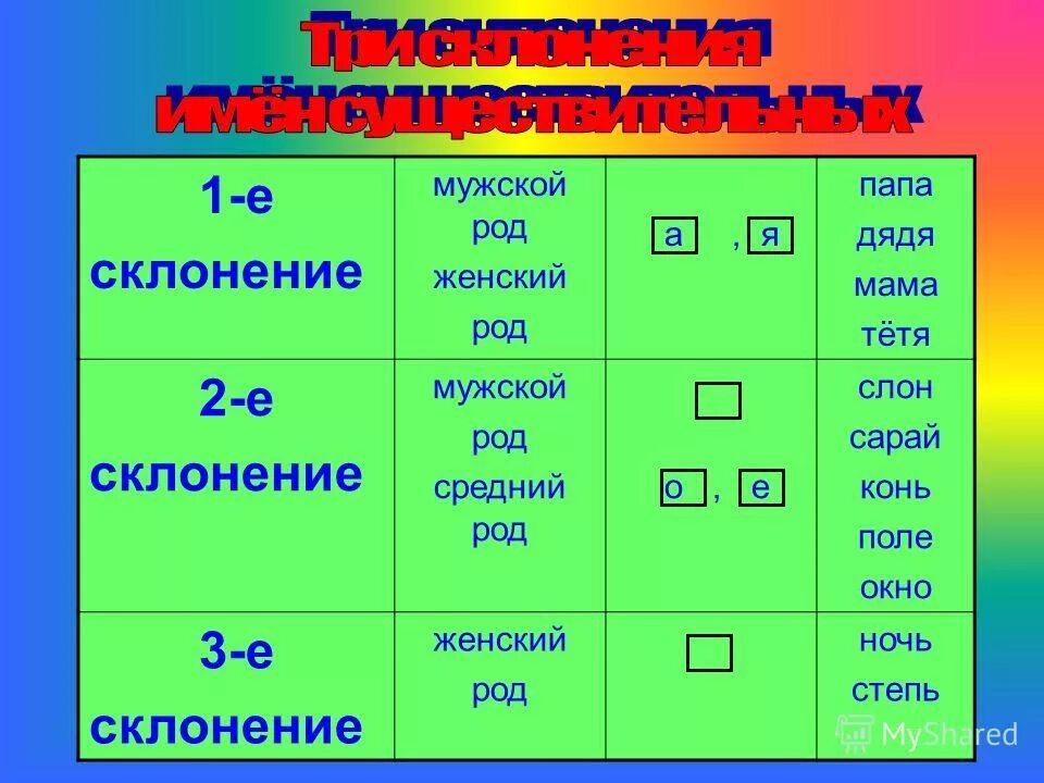 Первые какой род. Род склонение. Женский род скл.