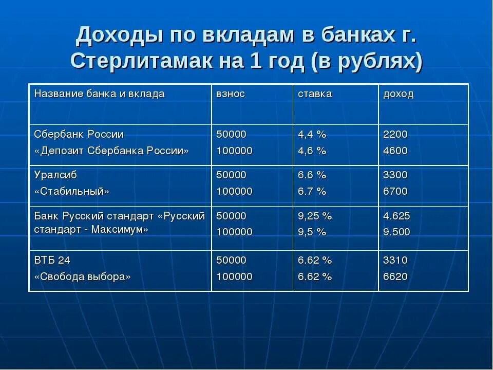 Депозитные процентные ставки. Депозит в банке доход. Доход от депозита это. Вклады в банках Стерлитамака. Прибыль от вклада.