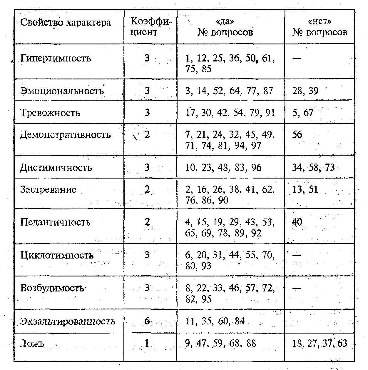 Тест опросник Леонгарда Шмишека. Тест Леонгарда Шмишека интерпретация результатов. Леонгард шмишек акцентуация. Шкала акцентуаций характера Шмишека.