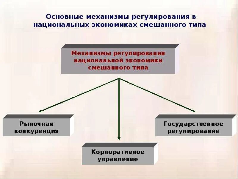 Формы и методы государственного регулирования рыночных отношений. Способы государственного регулирования экономики таблица. Современные методы государственного регулирования экономики. Типы государственного регулирования.