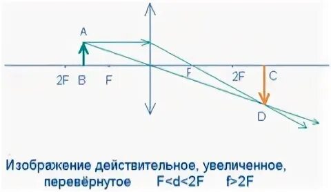 Изображение предмета будет действительным перевернутым увеличенным