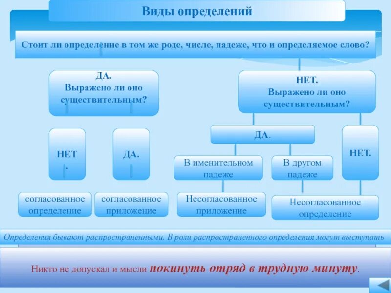 Как определить форму члена. Виды дефиниций. Виды определений. Виды существительных определение..... Согласованные определения падеж число род.