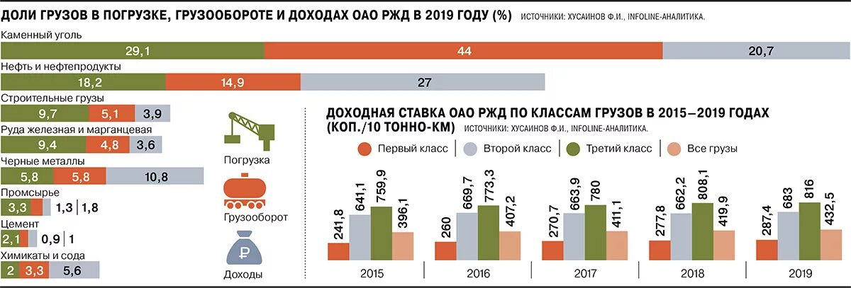 Тарифы на железнодорожные перевозки. Тарифы на перевозку грузов железнодорожным транспортом. Статистика РЖД. Тарифные классы грузов на ЖД транспорте.