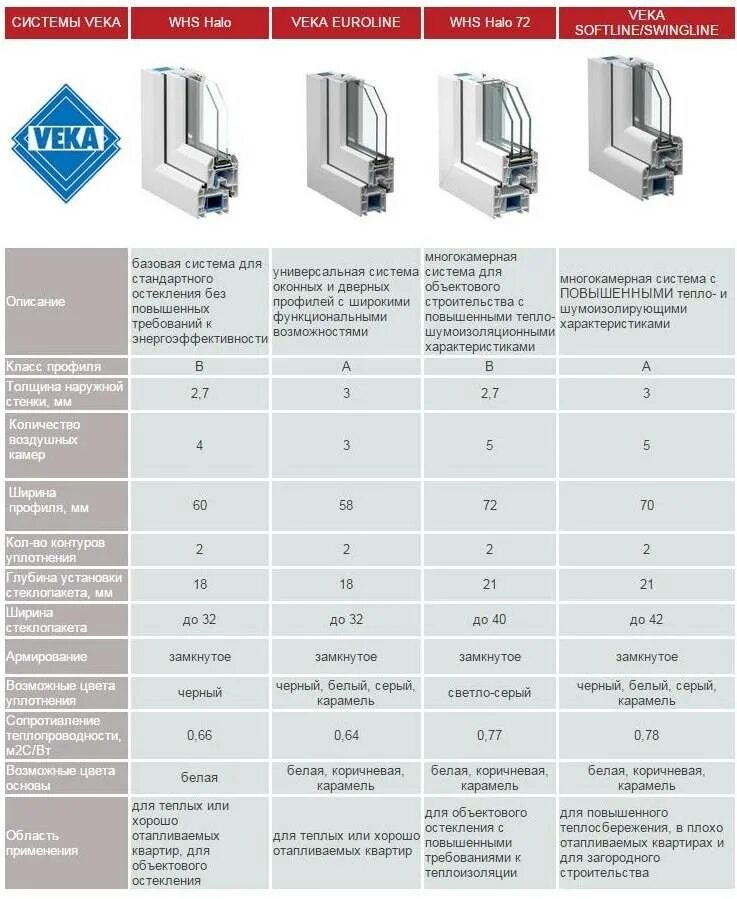 Как узнать какой профиль. Профиль VEKA Euroline 58. Века Евролайн 58 технические характеристики. Профиль века Евролайн 58 характеристики.