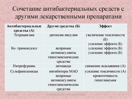 Сочетание лекарственных препаратов