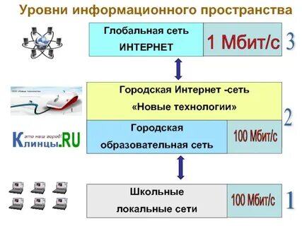 Информационные уровни текста