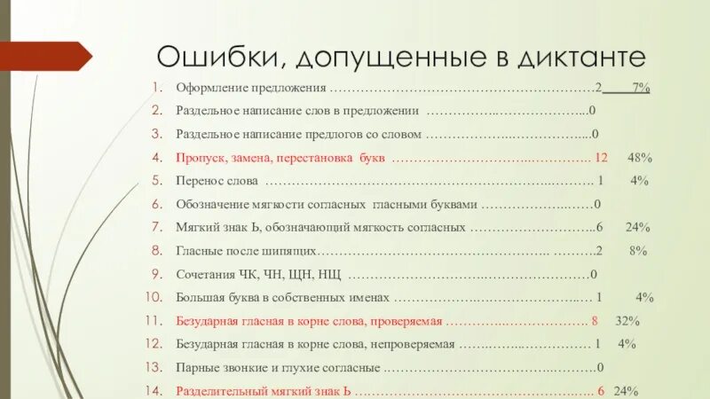 Ошибки спп. Ошибки допущенные в диктанте. Типичные ошибки, допущенные в диктанте. Типичные ошибки в диктанте по русскому языку. Причины допущенных ошибок.