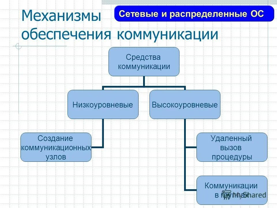 Программные средства общения. Коммуникации программа примеры. Коммуникации программа примеры. Программные средства общения. Программа коммуникаций.