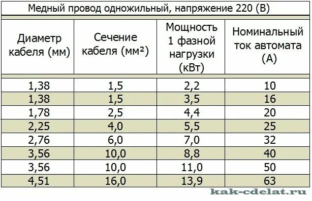 Площадь сечения мм2. Площадь сечения провода по диаметру таблица. диаметр жилы кабеля по сечению таблица. диаметр провода в зависимости от сечения кабеля. сечение медного провода по диаметру таблица.