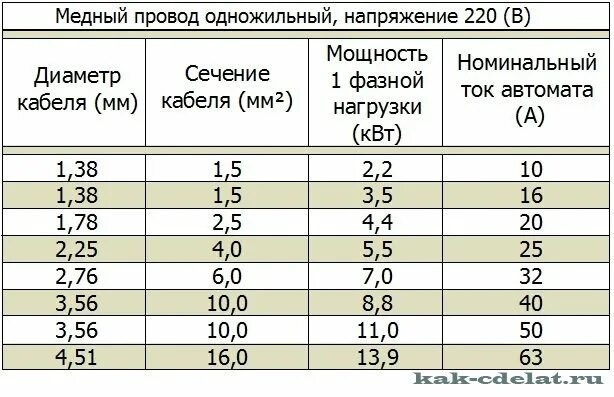 1 мм это какое сечение. Площадь сечения провода по диаметру таблица. Диаметр провода в зависимости от сечения кабеля. Таблица сечения кабеля по диаметру жилы медь. Таблица проводов по сечению и диаметру в мм медь.