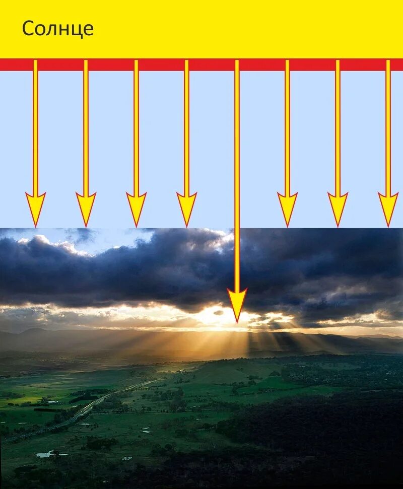 Солнечные лучи на землю. Земля в лучах солнца. Прямые лучи солнца. Лучи солнца через тучи. Поглощает лучи света