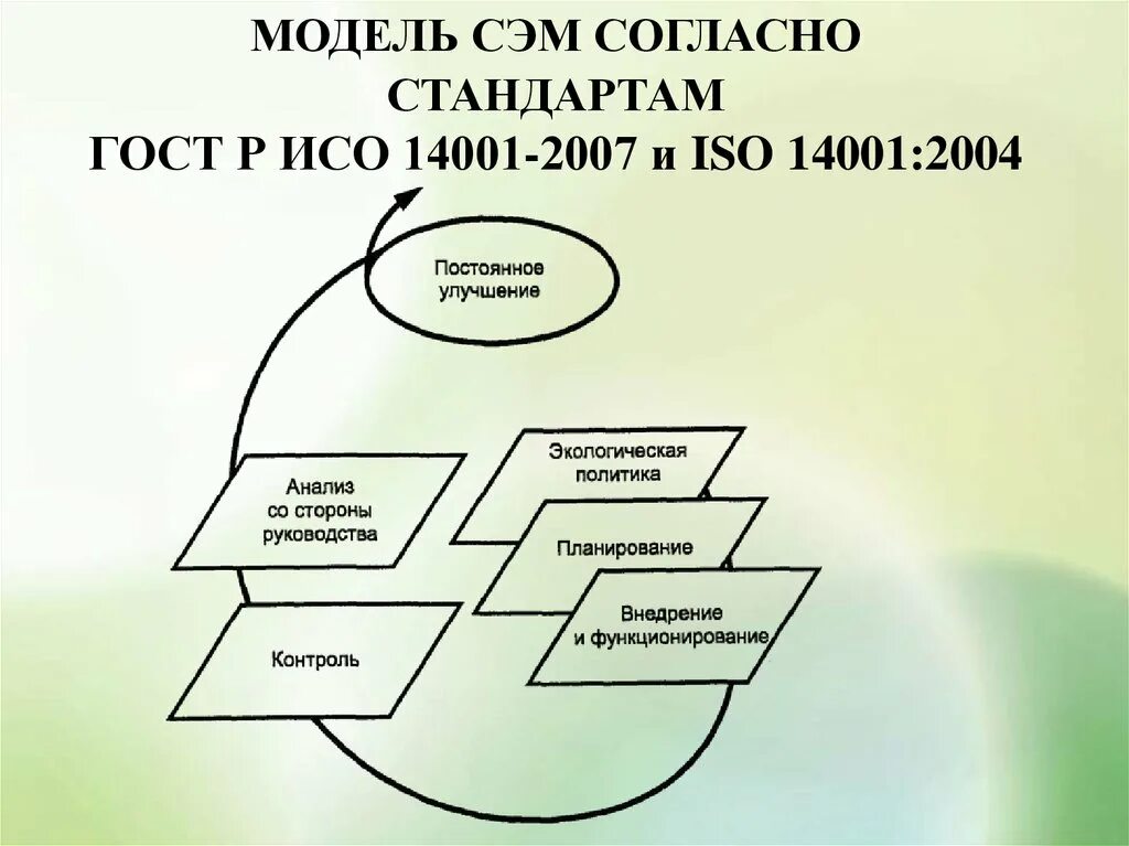 Система экологического менеджмента это. Системы менеджмента окружающей среды ИСО 14001. ИСО 14001 система экологического менеджмента. Система экологического менеджмента схема. Этапы внедрения системы экологического менеджмента.