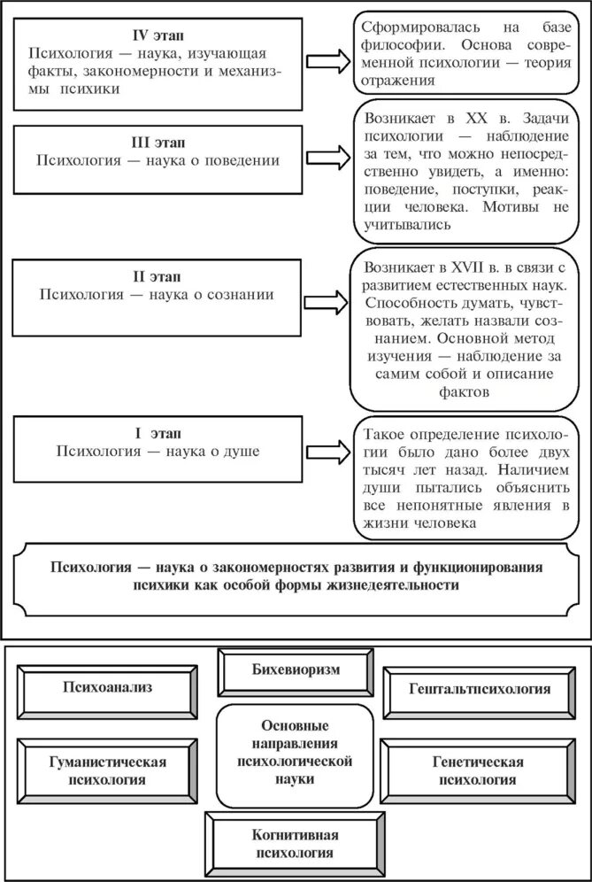 Общая характеристика психологии как науки. Задачи истории психологии. Задачи психологии как науки. Макроструктурное психологическое описание.