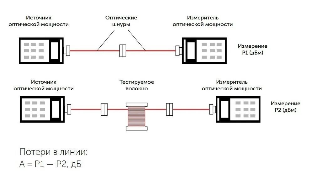 Измерение линии связи. Схема измерения оптической мощности. Оптический измеритель мощности схема. Схема измерения затухания ВОЛС. Схема волоконно-оптического измерителя:.