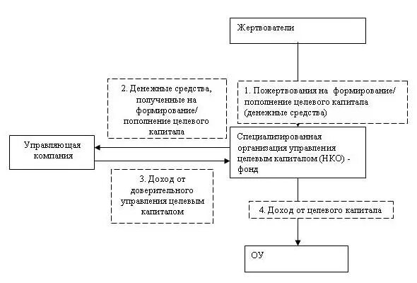Структура эндаумент фонда. Фонд нко. Некоммерческие организации уставной капитал. Фонды некоммерческих организаций. Целевой капитал.