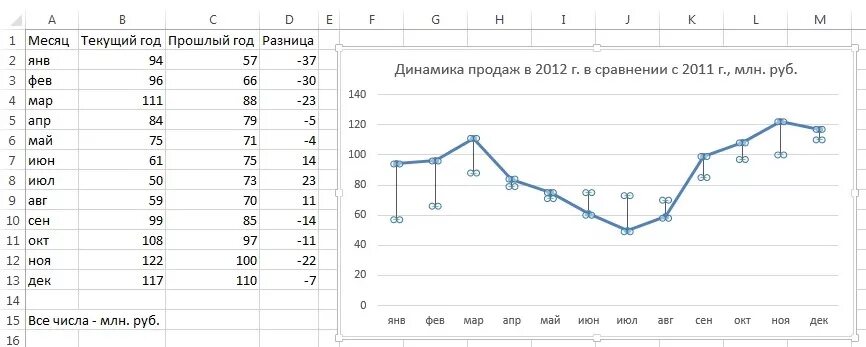 Динамика продаж по месяцам в excel. Как построить график по месяцам. Как построить график по годам и месяцам. Диаграмма динамики в excel. Сравнение продаж по месяцам