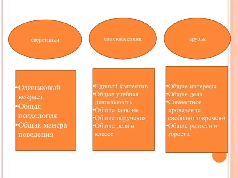 Одноклассники сверстники друзья общее различия таблица. Одноклассники сверстники друзья различия. Одноклассники сверстники друзья таблица. Различия между одноклассниками сверстниками и друзьями. Отличие друзей от семьи