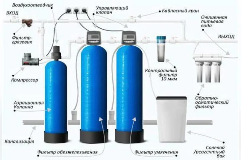 Система очистки воды из скважины схема. Схема установки системы очистки воды из скважины. Система на фильтрующая для воды из скважины. Схема водоподготовка система очистки воды от железа. Как очистить воду из скважины от железа