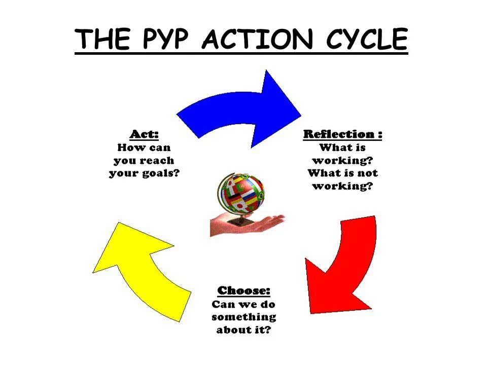 Actions cycles
