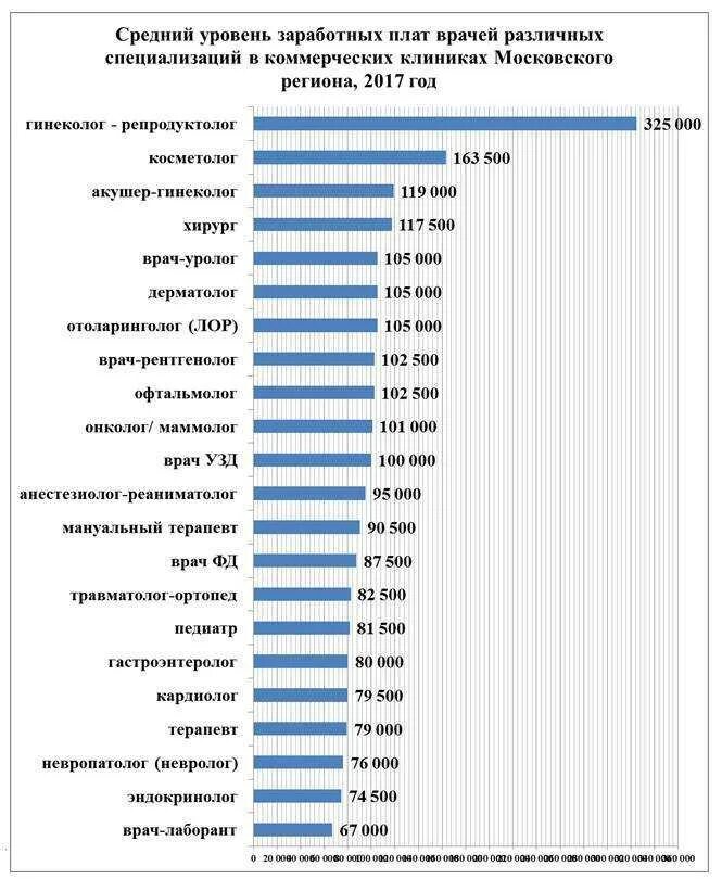 Сколько будут получать врачи. Профессии по зарплате. Средняя зарплата врача. Доход врачей по специальностям в России. Средние зарплаты по профессиям.