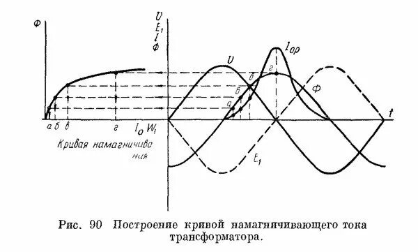 Намагничивание трансформатора. Бросок тока намагничивания трансформатора. Ток броска намагничивания трансформатора. Ток намагничивания трансформатора тока. Напряжение намагничивания трансформатора тока.