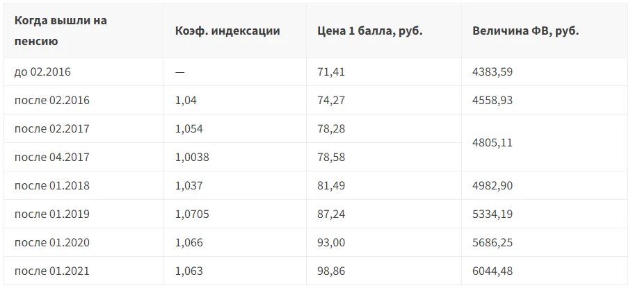 В каких годах была индексация. Индексация пенсий с 2016. Индексация пенсий по годам с 2016. Индексация пенсий по годам таблица с 2016. Индексация пенсий по годам таблица с 2016 в процентах.