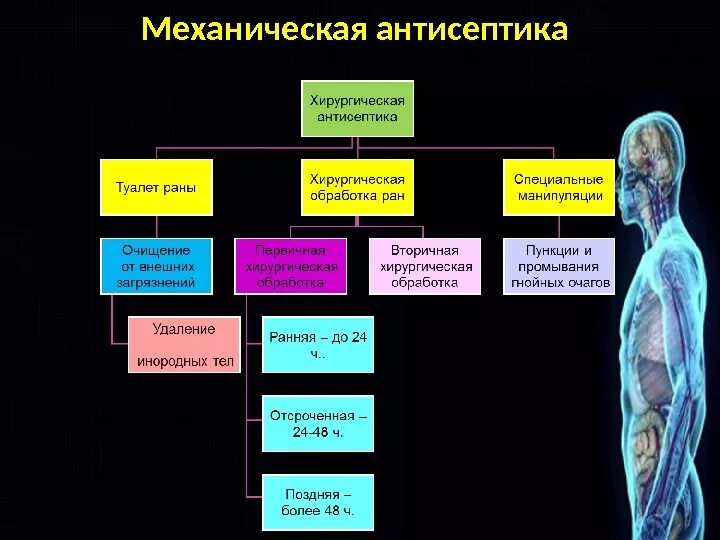 Понятие асептики и антисептики. Асептика и антисептика презентация. Асептика и антисептика в операционном блоке. Современная антисептика в хирургии.