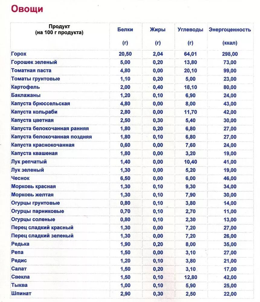 Творог сколько белков жиров углеводов витамины. Содержание углеводов и белка в продуктах таблица на 100 грамм. Содержание белка жиров и углеводов в продуктах таблица на 100 гр. Жиры белки и углеводы в 100 граммах таблица. Белки жиры и углеводы в продуктах в 100 граммах.