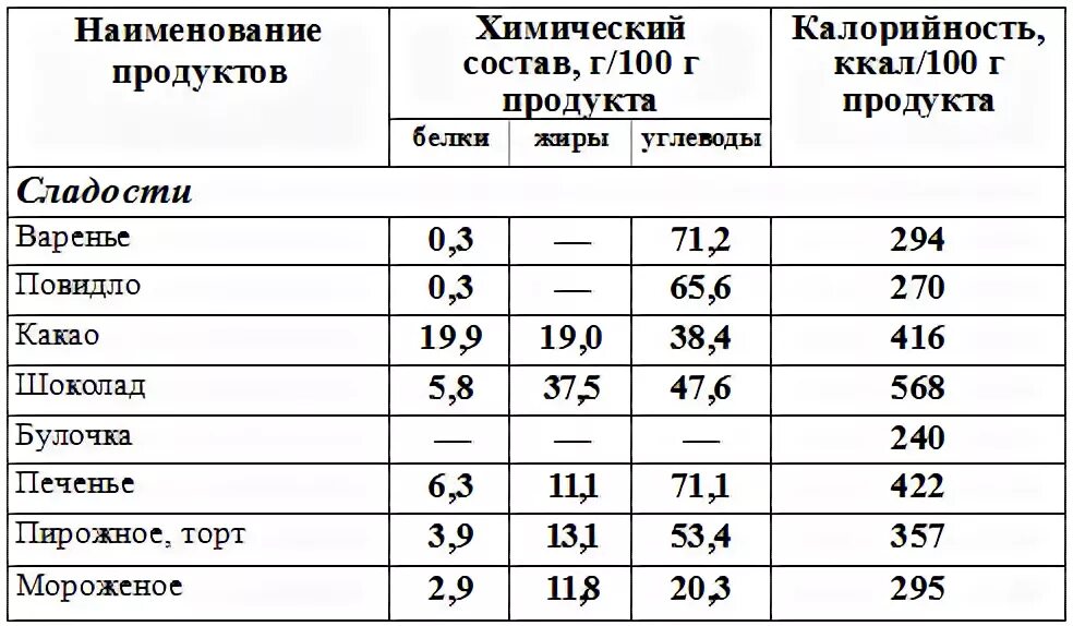 Пищевая и энергетическая ценность продуктов питания таблица. Таблица энергетическая энергетическая ценность продуктов. Состав основных пищевых продуктов, их энергетическая ценность.. Энергетическая емкость калорийность пищи таблица.