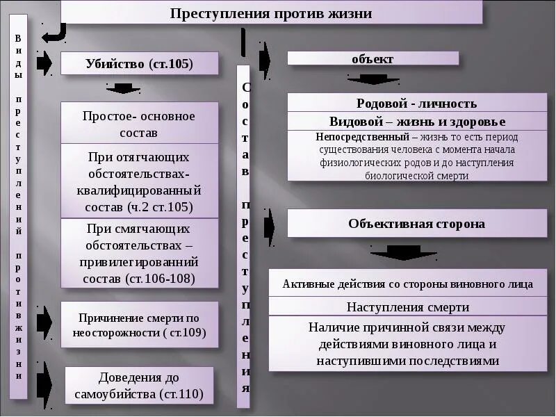 Убийство состав преступления. Классификация убийств. Причинение смерти по неосторожности состав преступления.