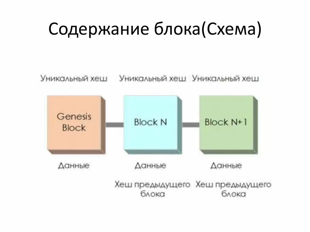 Схема блоков в блокчейне. Блокчейн схема блоков. Цепочка блоков транзакций. Цепочка блоков блокчейн.