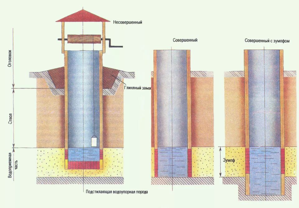 Вода шахтных колодцев. Схема устройства колодца для питьевой воды. Шахтные и трубчатые колодцы. Водосборный и шахтный колодцы. Оголовок шахтного колодца.